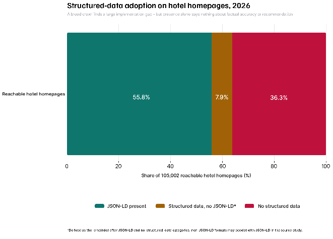 Figure 2. Structured-data adoption on reachable hotel homepages, 2026.