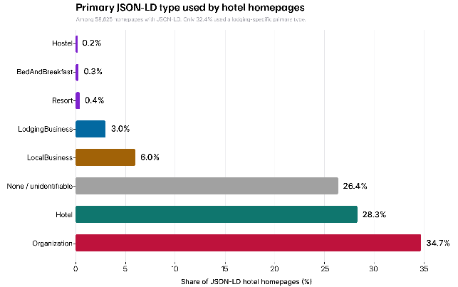 Figure 3. Primary JSON-LD type used by hotel homepages.