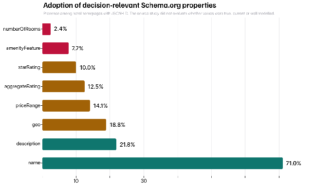 Figure 4. Adoption of selected decision-relevant Schema.org properties.