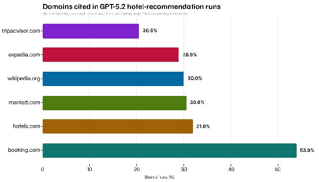 Figure 5. Domains cited in GPT-5.2 hotel-recommendation runs.
