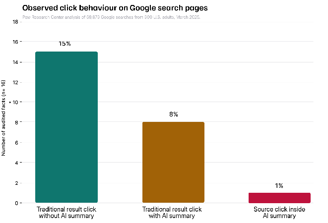 Figure 6. Observed click behavior on Google search pages with and without an AI summary.