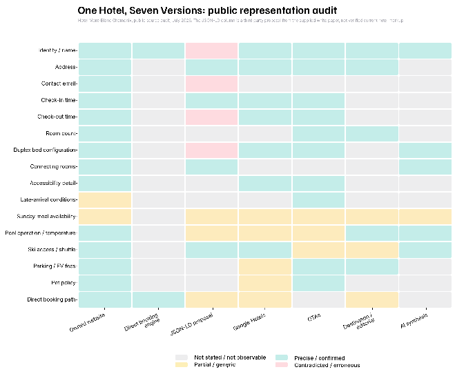 Figure 7. One Hotel, Seven Versions: public representation audit.