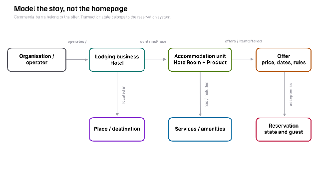 Figure 9. Model the stay, not the homepage.