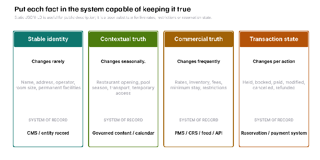 Figure 10. Put each fact in the system capable of keeping it true.