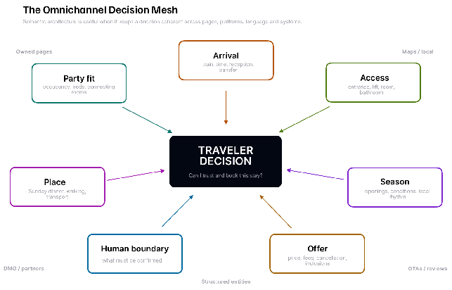 Figure 11. The Omnichannel Decision Mesh.