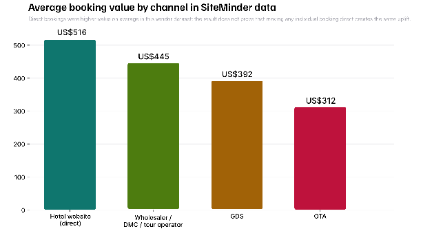 Figure 12. Average booking value by channel in SiteMinder data.