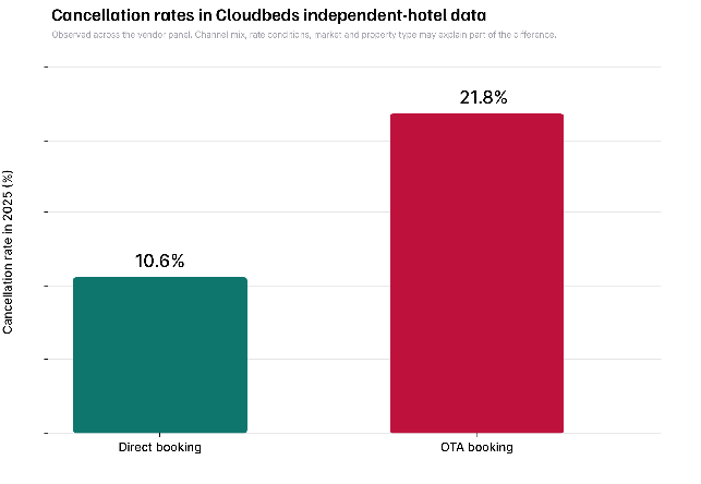 Figure 13. Cancellation rates by channel in Cloudbeds independent-hotel data.