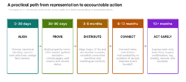 Figure 15. A practical path from representation to accountable action.